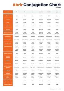 Abrían Conjugation .